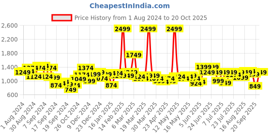 myntra.com Indian Terrain Men Brooklyn Slim Fit Chinos Trousers indian terrain Price History Graph from 1 Aug 2024 to 20 Oct 2025