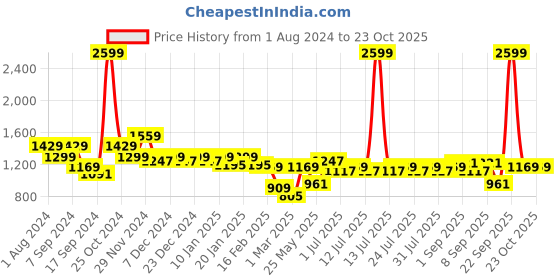 myntra.com Indian Terrain Men Brooklyn Slim Fit Chinos Trousers indian terrain Price History Graph from 1 Aug 2024 to 23 Oct 2025