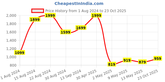 myntra.com Indian Terrain Men Brooklyn Slim Fit Chinos Trousers indian terrain Price History Graph from 1 Aug 2024 to 23 Oct 2025