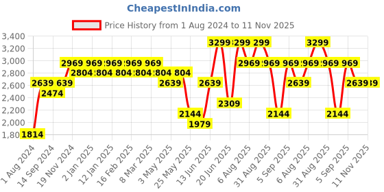 myntra.com Indian Terrain Men Brooklyn Slim Fit Chinos Trousers indian terrain Price History Graph from 1 Aug 2024 to 11 Nov 2025