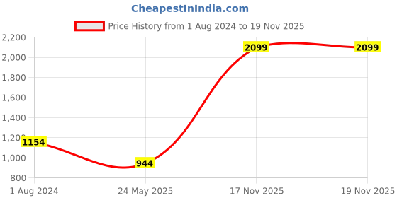 myntra.com Indian Terrain Men Brooklyn Slim Fit Chinos Trousers indian terrain Price History Graph from 1 Aug 2024 to 19 Nov 2025