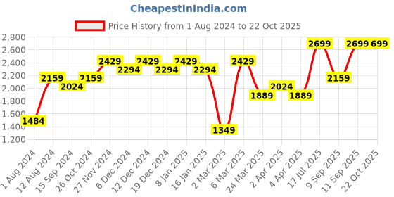 myntra.com Indian Terrain Men Brooklyn Slim Fit Chinos Trousers indian terrain Price History Graph from 1 Aug 2024 to 21 Oct 2025