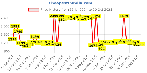 myntra.com Indian Terrain Men Brooklyn Slim Fit Chinos Trousers indian terrain Price History Graph from 31 Jul 2024 to 20 Oct 2025