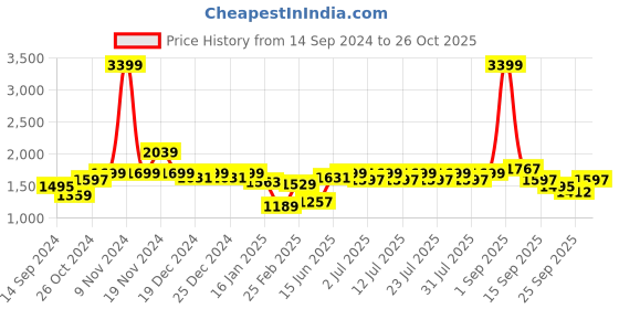 myntra.com Indian Terrain Men Brooklyn Slim Fit Chinos Trousers indian terrain Price History Graph from 14 Sep 2024 to 26 Oct 2025