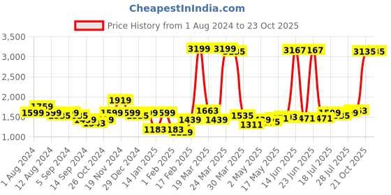 myntra.com Indian Terrain Men Brooklyn Slim Fit Chinos Trousers indian terrain Price History Graph from 1 Aug 2024 to 22 Oct 2025