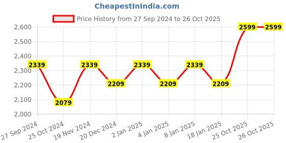 myntra.com Indian Terrain Men Brooklyn Slim Fit Chinos Trousers indian terrain Price History Graph from 27 Sep 2024 to 26 Oct 2025