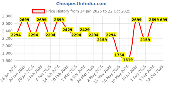 myntra.com Indian Terrain Men Brooklyn Slim Fit Chinos Trousers indian terrain Price History Graph from 14 Jan 2025 to 21 Oct 2025