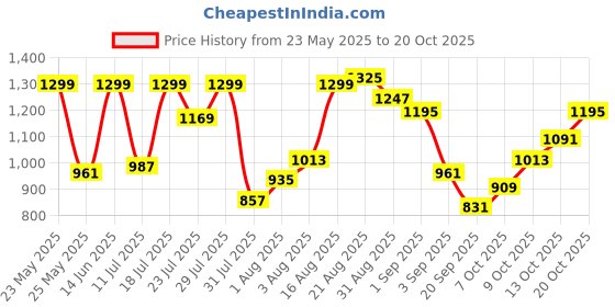 myntra.com Indian Terrain Men Brooklyn Slim Fit Chinos Trousers indian terrain Price History Graph from 23 May 2025 to 20 Oct 2025