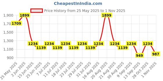 myntra.com Indian Terrain Men Brooklyn Slim Fit Chinos Trousers indian terrain Price History Graph from 25 May 2025 to 1 Nov 2025