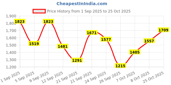 myntra.com Indian Terrain Men Brooklyn Slim Fit Chinos Trousers indian terrain Price History Graph from 1 Sep 2025 to 25 Oct 2025