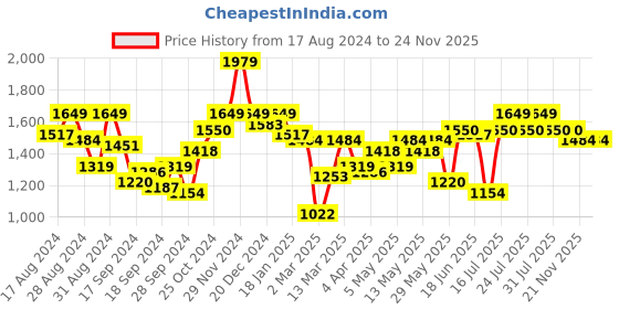 myntra.com Indian Terrain Men Brooklyn Slim Fit Clean Look Heavy Fade Crinkle Pure Cotton Jeans indian terrain Price History Graph from 17 Aug 2024 to 23 Nov 2025