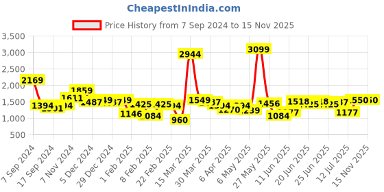 myntra.com Indian Terrain Men Brooklyn Slim Fit Clean Look Heavy Fade Stretchable Jeans indian terrain Price History Graph from 7 Sep 2024 to 15 Nov 2025