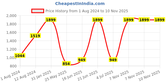 myntra.com Indian Terrain Men Brooklyn Slim Fit Clean Look Heavy Fade Stretchable Jeans indian terrain Price History Graph from 1 Aug 2024 to 10 Nov 2025
