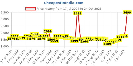 myntra.com Indian Terrain Men Brooklyn Slim Fit Clean Look Jeans indian terrain Price History Graph from 17 Jul 2024 to 24 Oct 2025