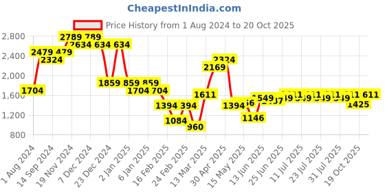 myntra.com Indian Terrain Men Brooklyn Slim Fit Clean Look Light Fade Stretchable Jeans indian terrain Price History Graph from 1 Aug 2024 to 20 Oct 2025