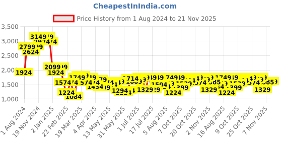 myntra.com Indian Terrain Men Brooklyn Slim Fit Clean Look Light Fade Stretchable Jeans indian terrain Price History Graph from 1 Aug 2024 to 21 Nov 2025