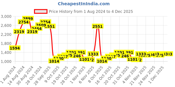 myntra.com Indian Terrain Men Brooklyn Slim Fit Clean Look Light Fade Stretchable Jeans indian terrain Price History Graph from 1 Aug 2024 to 4 Dec 2025