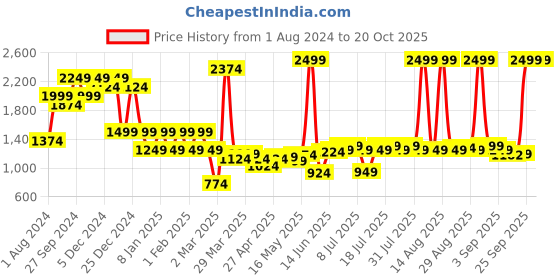 myntra.com Indian Terrain Men Brooklyn Slim Fit Clean Look Light Fade Stretchable Jeans indian terrain Price History Graph from 1 Aug 2024 to 19 Oct 2025
