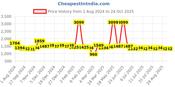 myntra.com Indian Terrain Men Brooklyn Slim Fit Clean Look Stretchable Jeans indian terrain Price History Graph from 1 Aug 2024 to 23 Oct 2025