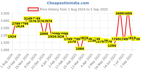 myntra.com Indian Terrain Men Brooklyn Slim Fit Clean Look Whiskers Stretchable Jeans indian terrain Price History Graph from 1 Aug 2024 to 5 Sep 2025