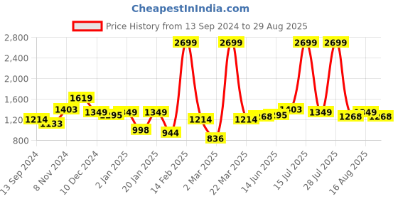 myntra.com Indian Terrain Men Brooklyn Slim Fit Clean look Whiskers Stretchable Jeans indian terrain Price History Graph from 13 Sep 2024 to 29 Aug 2025