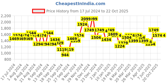 myntra.com Indian Terrain Men Brooklyn Slim Fit Coloured  Jeans indian terrain Price History Graph from 17 Jul 2024 to 22 Oct 2025