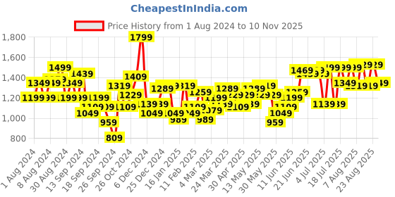 myntra.com Indian Terrain Men Brooklyn Slim Fit Corduroy Trousers indian terrain Price History Graph from 1 Aug 2024 to 10 Nov 2025