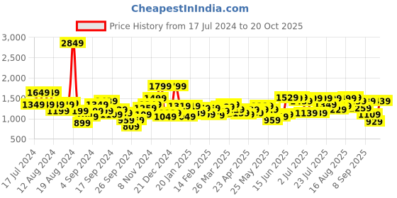 myntra.com Indian Terrain Men Brooklyn Slim Fit Corduroy Trousers indian terrain Price History Graph from 17 Jul 2024 to 20 Oct 2025