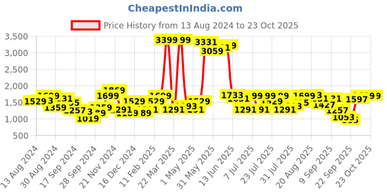 myntra.com Indian Terrain Men Brooklyn Slim Fit Corduroy Trousers indian terrain Price History Graph from 13 Aug 2024 to 23 Oct 2025