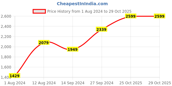 myntra.com Indian Terrain Men Brooklyn Slim Fit Cotton Chinos indian terrain Price History Graph from 1 Aug 2024 to 29 Oct 2025