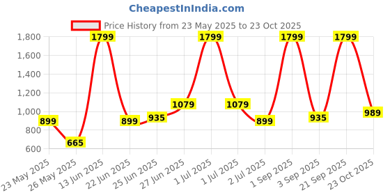 myntra.com Indian Terrain Men Brooklyn Slim Fit Cotton Plain Chinos Trousers indian terrain Price History Graph from 23 May 2025 to 23 Oct 2025