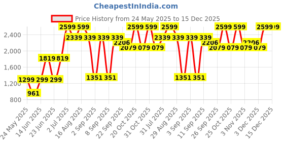 myntra.com Indian Terrain Men Brooklyn Slim Fit Cotton Plain Regular Trousers indian terrain Price History Graph from 24 May 2025 to 14 Dec 2025
