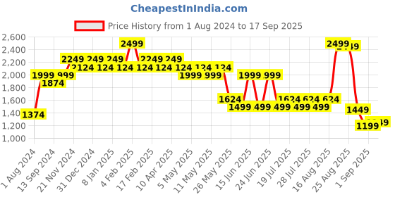 myntra.com Indian Terrain Men Brooklyn Slim Fit Dark Shade Jeans indian terrain Price History Graph from 1 Aug 2024 to 17 Sep 2025