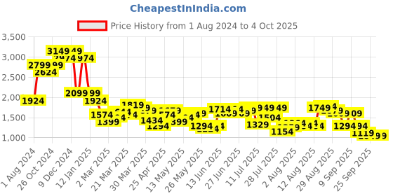 myntra.com Indian Terrain Men Brooklyn Slim Fit Denim Cargos Trouser indian terrain Price History Graph from 1 Aug 2024 to 4 Oct 2025