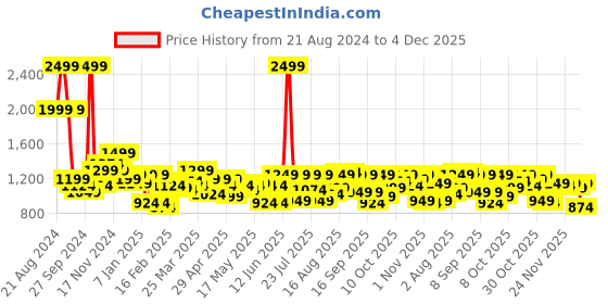 myntra.com Indian Terrain Men Brooklyn Slim Fit Formal Trouser indian terrain Price History Graph from 21 Aug 2024 to 4 Dec 2025