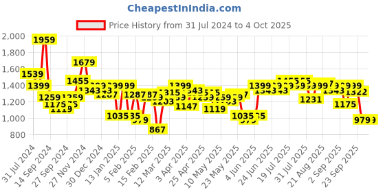 myntra.com Indian Terrain Men Brooklyn Slim Fit Formal Trouser indian terrain Price History Graph from 31 Jul 2024 to 4 Oct 2025