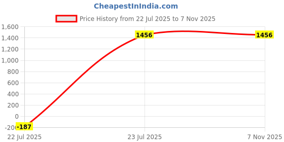 myntra.com Indian Terrain Men Brooklyn Slim Fit Heavy Fade Clean Look Jeans indian terrain Price History Graph from 22 Jul 2025 to 6 Nov 2025