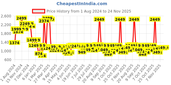 myntra.com Indian Terrain Men Brooklyn Slim Fit Heavy Fade Clean Look Stretchable Jeans indian terrain Price History Graph from 1 Aug 2024 to 24 Nov 2025