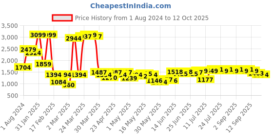 myntra.com Indian Terrain Men Brooklyn Slim Fit Light Fade Clean Look Crinkle Stretchable Jeans indian terrain Price History Graph from 1 Aug 2024 to 12 Oct 2025