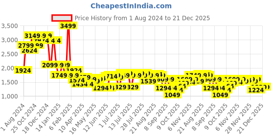 myntra.com Indian Terrain Men Brooklyn Slim Fit Light Fade Clean Look Stretchable Jeans indian terrain Price History Graph from 1 Aug 2024 to 21 Dec 2025