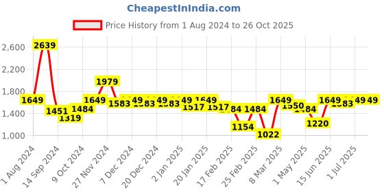 myntra.com Indian Terrain Men Brooklyn Slim Fit Light Fade Clean Look Stretchable Jeans indian terrain Price History Graph from 1 Aug 2024 to 25 Oct 2025
