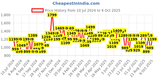 myntra.com Indian Terrain Men Brooklyn Slim Fit Light Fade Stretchable Jeans indian terrain Price History Graph from 10 Jul 2024 to 4 Oct 2025