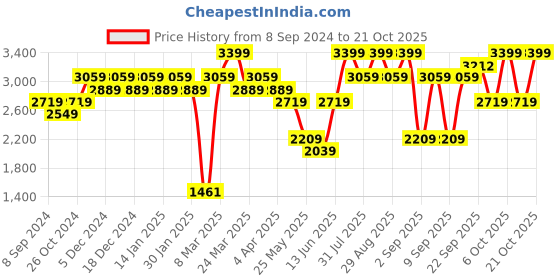myntra.com Indian Terrain Men Brooklyn Slim Fit Linen Cotton Chino Trousers indian terrain Price History Graph from 8 Sep 2024 to 21 Oct 2025