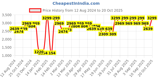 myntra.com Indian Terrain Men Brooklyn Slim Fit Linen Cotton Chinos Trousers indian terrain Price History Graph from 12 Aug 2024 to 20 Oct 2025
