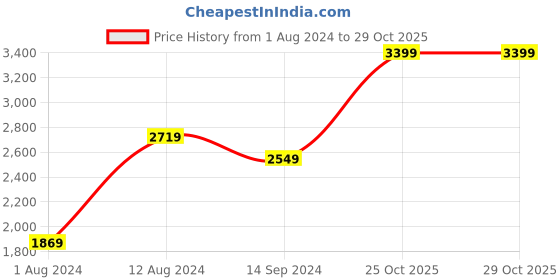 myntra.com Indian Terrain Men Brooklyn Slim Fit Linen Cotton Trouser indian terrain Price History Graph from 1 Aug 2024 to 28 Oct 2025