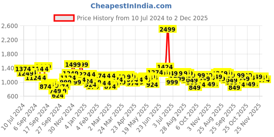 myntra.com Indian Terrain Men Brooklyn Slim Fit Low Distress Light Fade Jeans indian terrain Price History Graph from 10 Jul 2024 to 2 Dec 2025