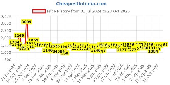 myntra.com Indian Terrain Men Brooklyn Slim Fit Mid-Rise Cargos Trousers indian terrain Price History Graph from 31 Jul 2024 to 23 Oct 2025