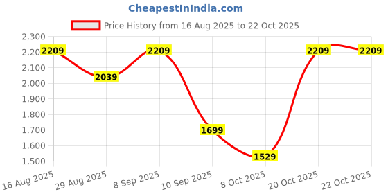 myntra.com Indian Terrain Men Brooklyn Slim Fit Mid-Rise Cargos Trousers indian terrain Price History Graph from 16 Aug 2025 to 20 Oct 2025