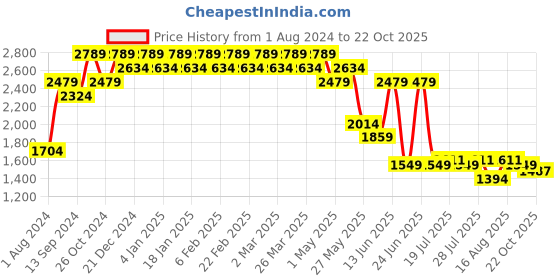 myntra.com Indian Terrain Men Brooklyn Slim Fit Mid-Rise Chinos indian terrain Price History Graph from 1 Aug 2024 to 22 Oct 2025