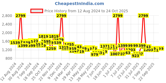 myntra.com Indian Terrain Men Brooklyn Slim Fit Mid-Rise Chinos Trouser indian terrain Price History Graph from 12 Aug 2024 to 23 Oct 2025